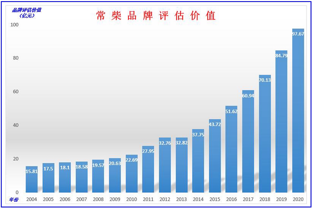 常柴連年蟬聯(lián)中國(guó)品牌500強(qiáng),品牌價(jià)值近百億.jpg